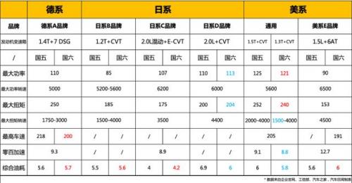 國六標準面前,動力和油耗你準備舍棄哪一個?