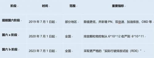 國六標準面前,動力和油耗你準備舍棄哪一個?