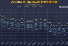 下調or擱淺?國內油價將3月3日24時調整-深圳汽車網