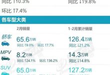 乘聯會:2月新能源轎車及SUV銷量榜揭曉-深圳汽車網