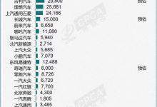 乘聯會:4月新能源乘用車廠商批發銷量-深圳汽車網