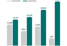 理想再次奪冠 4月新勢(shì)力銷量排行榜-深圳汽車網(wǎng)
