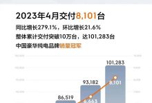 同比增長279.1% 極氪4月交付新車8101臺-深圳汽車網(wǎng)