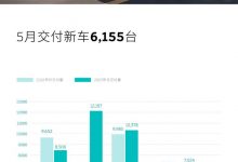 同比環(huán)比均下降 蔚來公布5月銷量數(shù)據(jù)!-深圳汽車網(wǎng)
