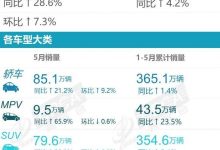 整體穩健回暖 乘聯會公布5月SUV銷量-深圳汽車網