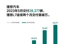 理想近3萬臺銷量 5月新勢力銷量排行榜-深圳汽車網(wǎng)