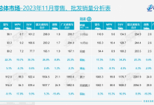 25款車銷量破2萬 乘聯會11月銷量排名-深圳汽車網