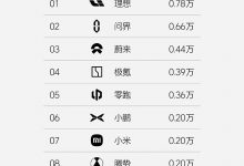 小米增幅明顯 理想發布第20周銷量榜單-深圳汽車網