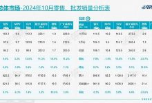 10月銷量出爐 比亞迪宋開掛月銷超11萬臺 竟有28款車月銷破2萬臺-深圳汽車網